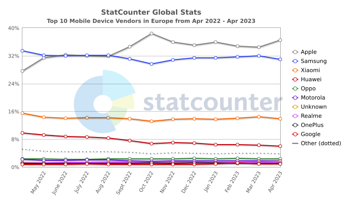 1697879376176115.png StatCounter-mobile_vendor-eu-monthly-202204-202304 (1).png